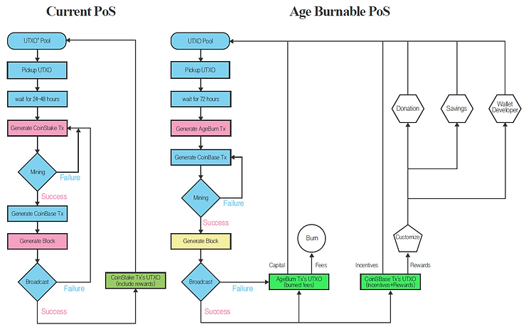 ABPoS flow diagram