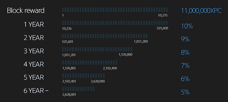 ABPoS annual max reward rate by block height